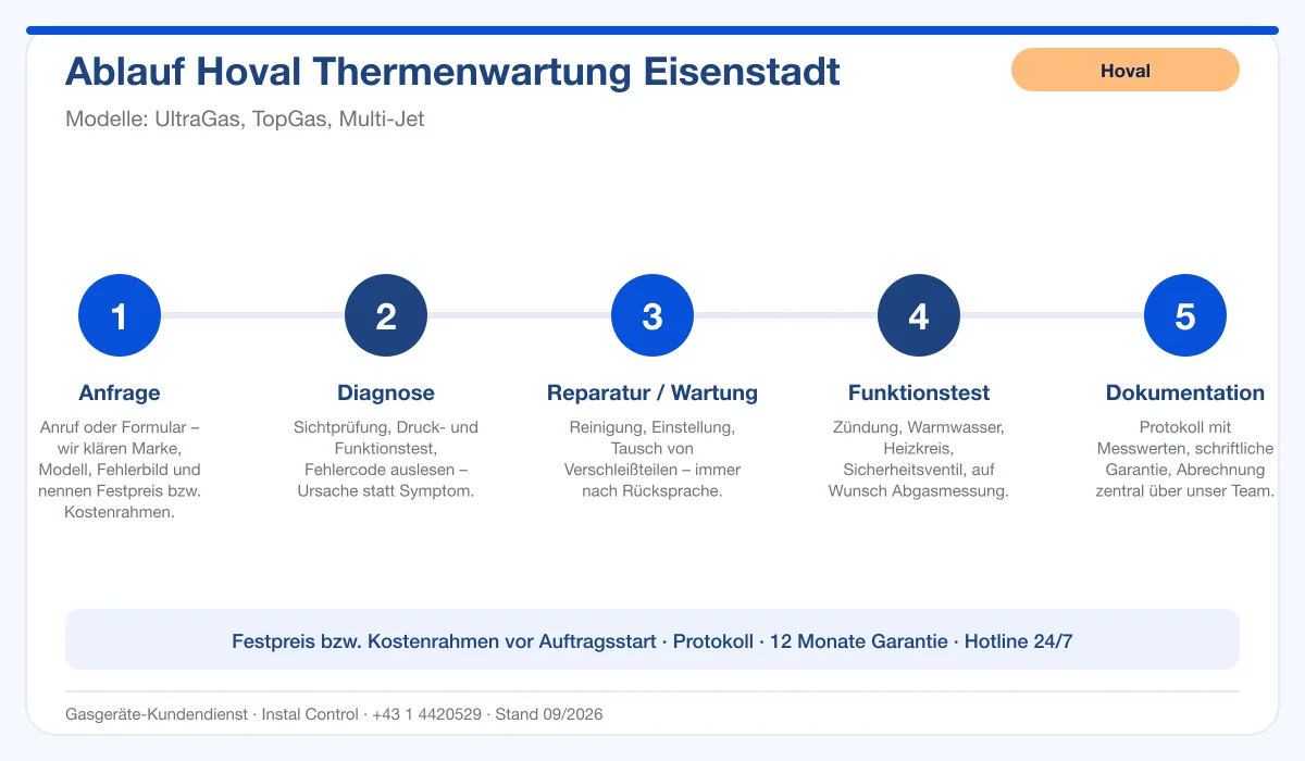 Infografik Ablauf Hoval Thermenwartung Eisenstadt: Anfrage, Diagnose, Service, Funktionstest, Protokoll