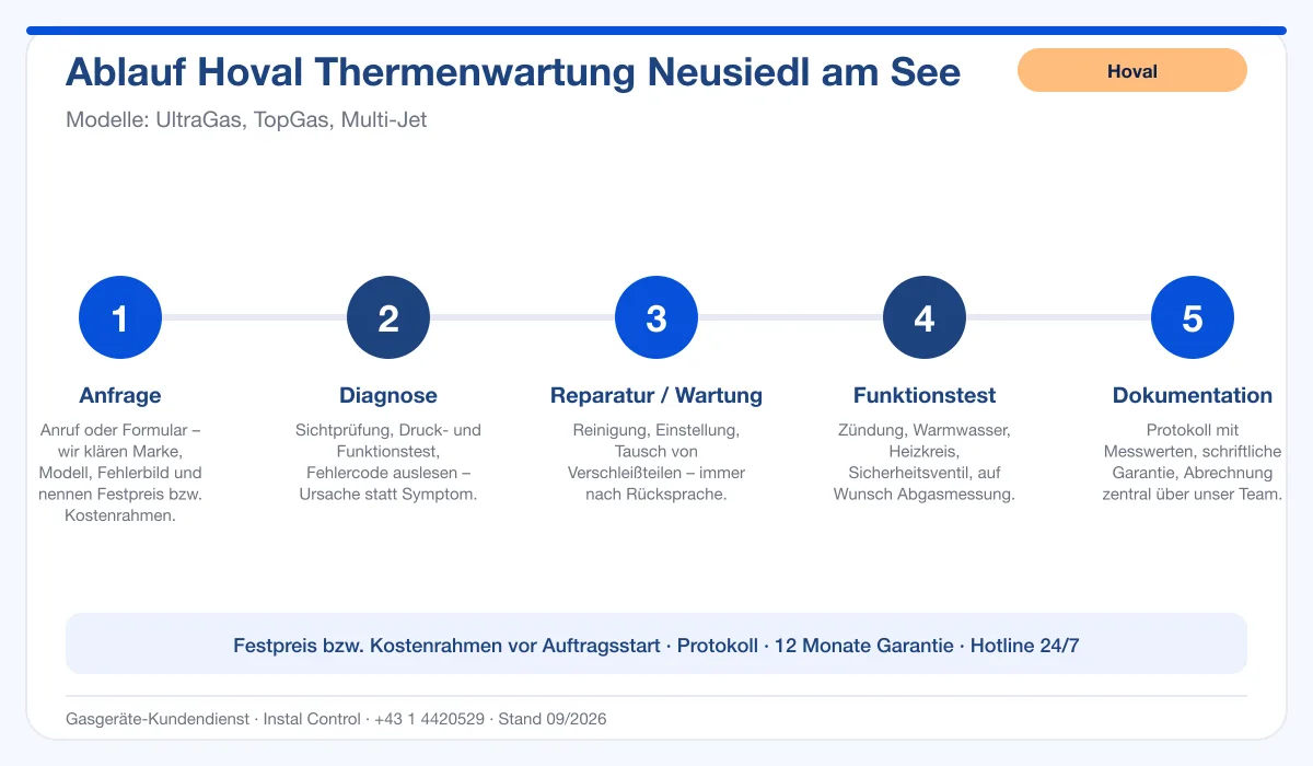 Infografik Ablauf Hoval Thermenwartung Neusiedl am See: Anfrage, Diagnose, Service, Funktionstest, Protokoll
