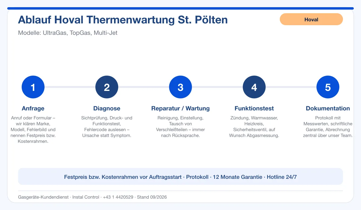 Infografik Ablauf Hoval Thermenwartung St. Pölten: Anfrage, Diagnose, Service, Funktionstest, Protokoll