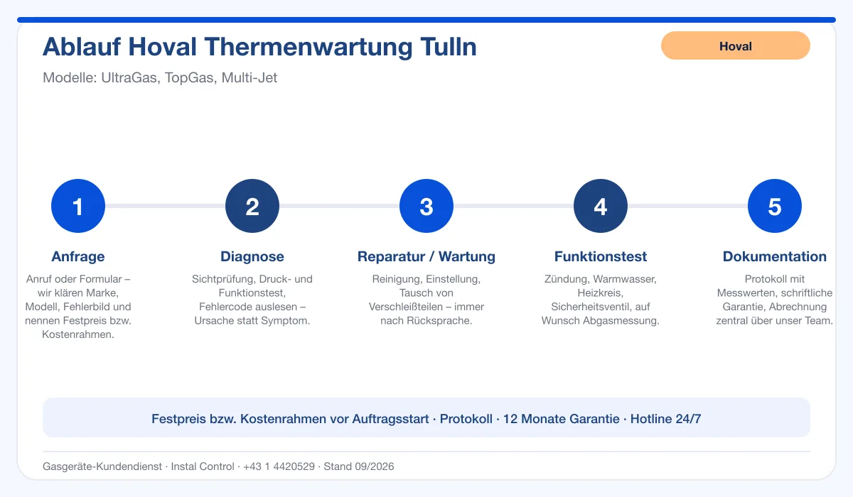 Infografik Ablauf Hoval Thermenwartung Tulln: Anfrage, Diagnose, Service, Funktionstest, Protokoll