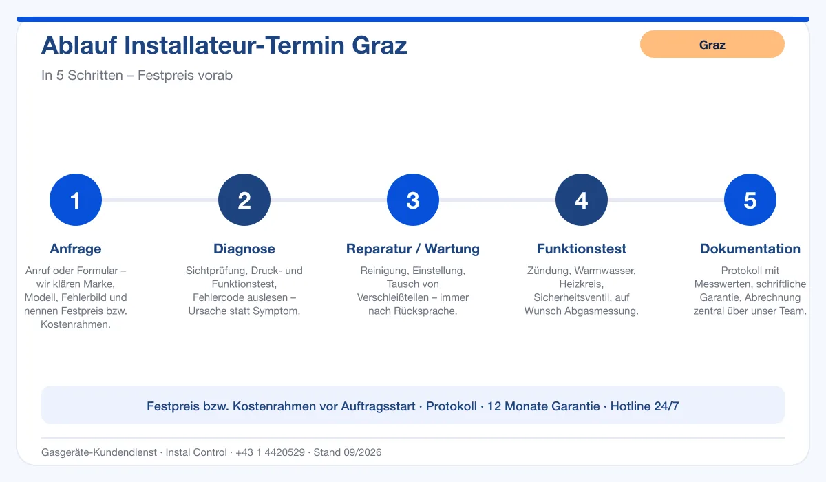 Infografik Ablauf Installateur Graz: Anfrage bis Dokumentation