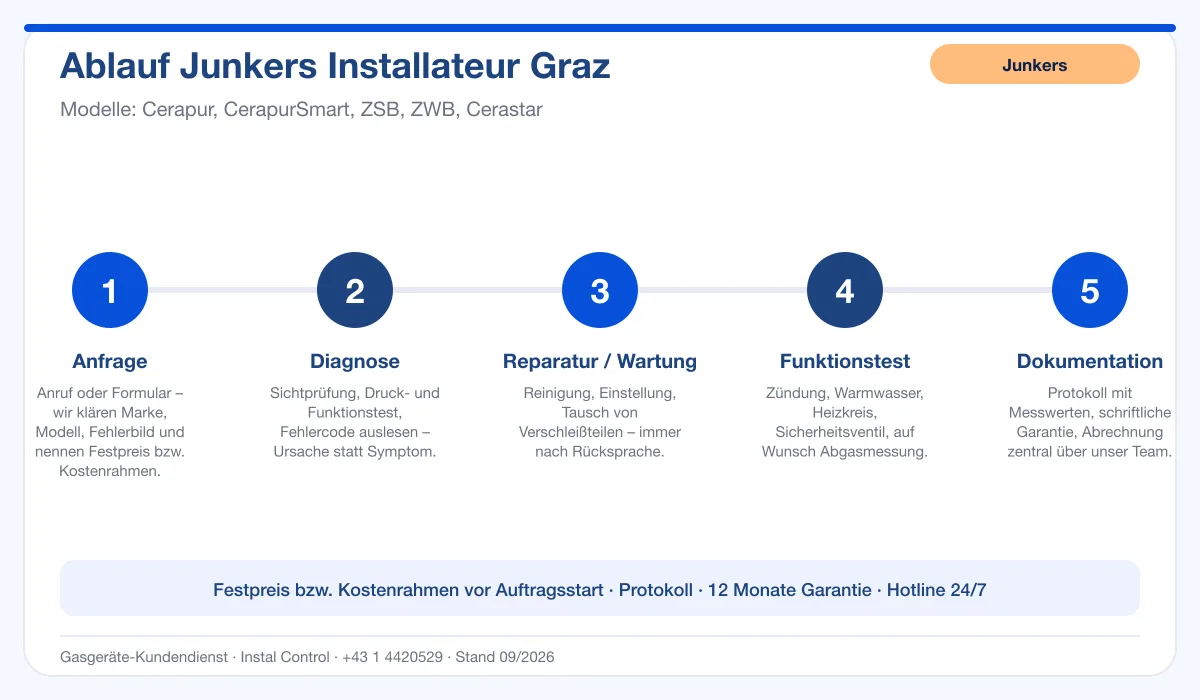 Infografik Ablauf Junkers Installateur Graz: Anfrage, Diagnose, Service, Funktionstest, Protokoll