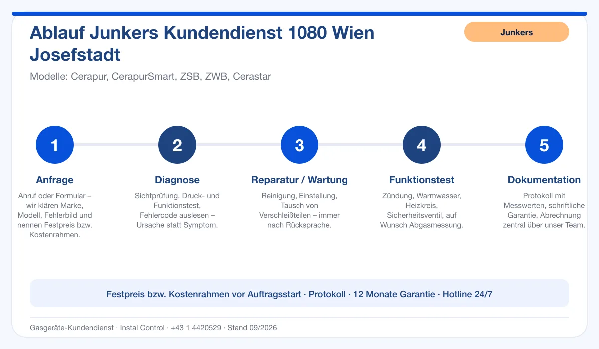 Infografik Ablauf Junkers Kundendienst 1080 Wien Josefstadt: Anfrage, Diagnose, Service, Funktionstest, Protokoll
