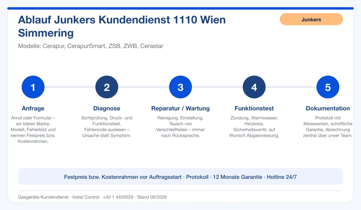 Infografik Ablauf Junkers Kundendienst 1110 Wien Simmering: Anfrage, Diagnose, Service, Funktionstest, Protokoll