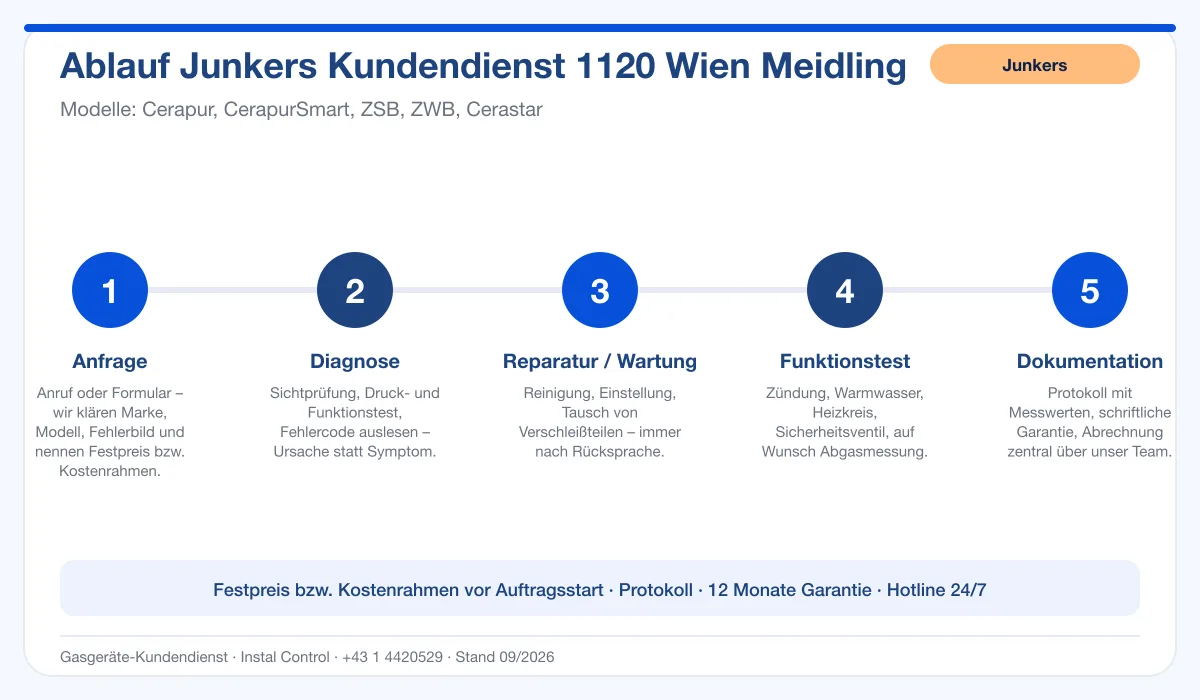 Infografik Ablauf Junkers Kundendienst 1120 Wien Meidling: Anfrage, Diagnose, Service, Funktionstest, Protokoll