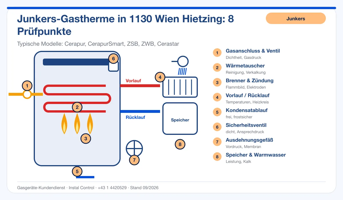 Infografik Junkers Kundendienst 1130 Wien Hietzing: Aufbau einer Junkers-Gastherme mit 8 Prüfpunkten