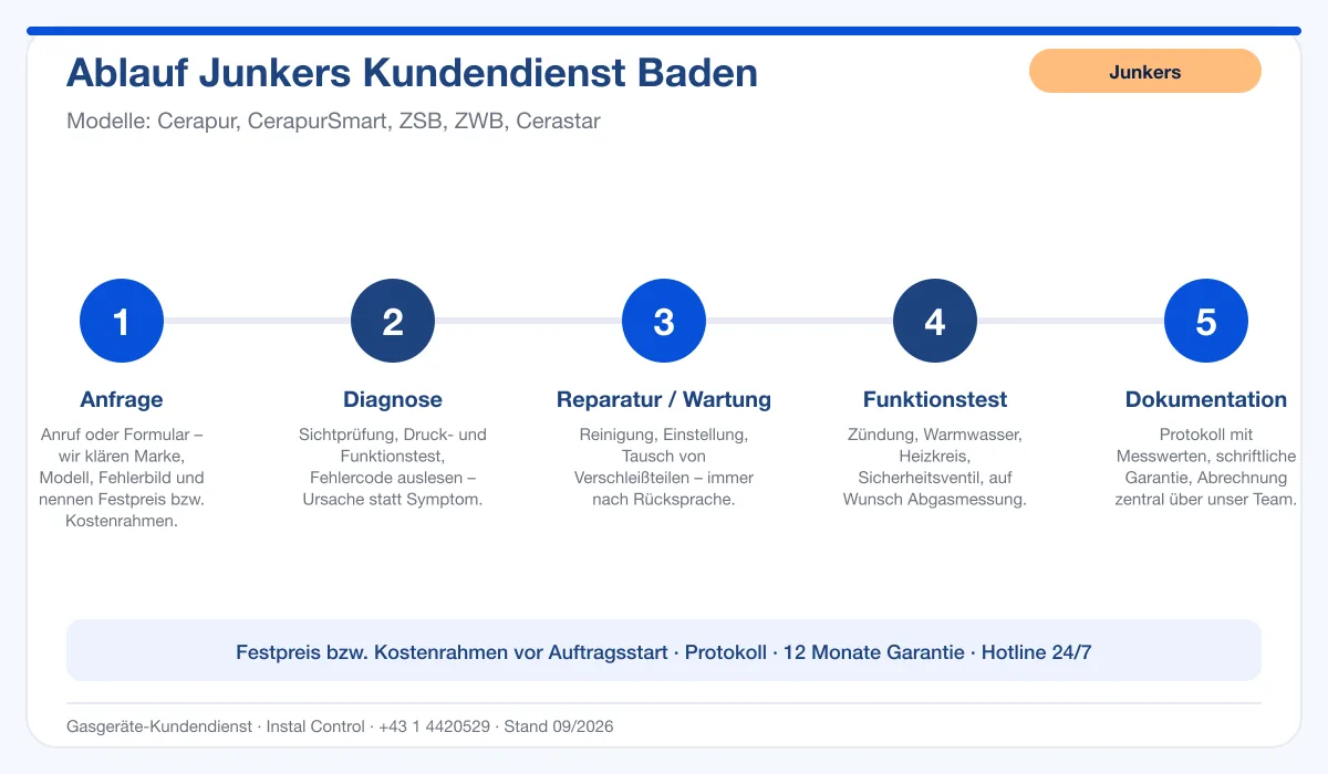 Infografik Ablauf Junkers Kundendienst Baden: Anfrage, Diagnose, Service, Funktionstest, Protokoll