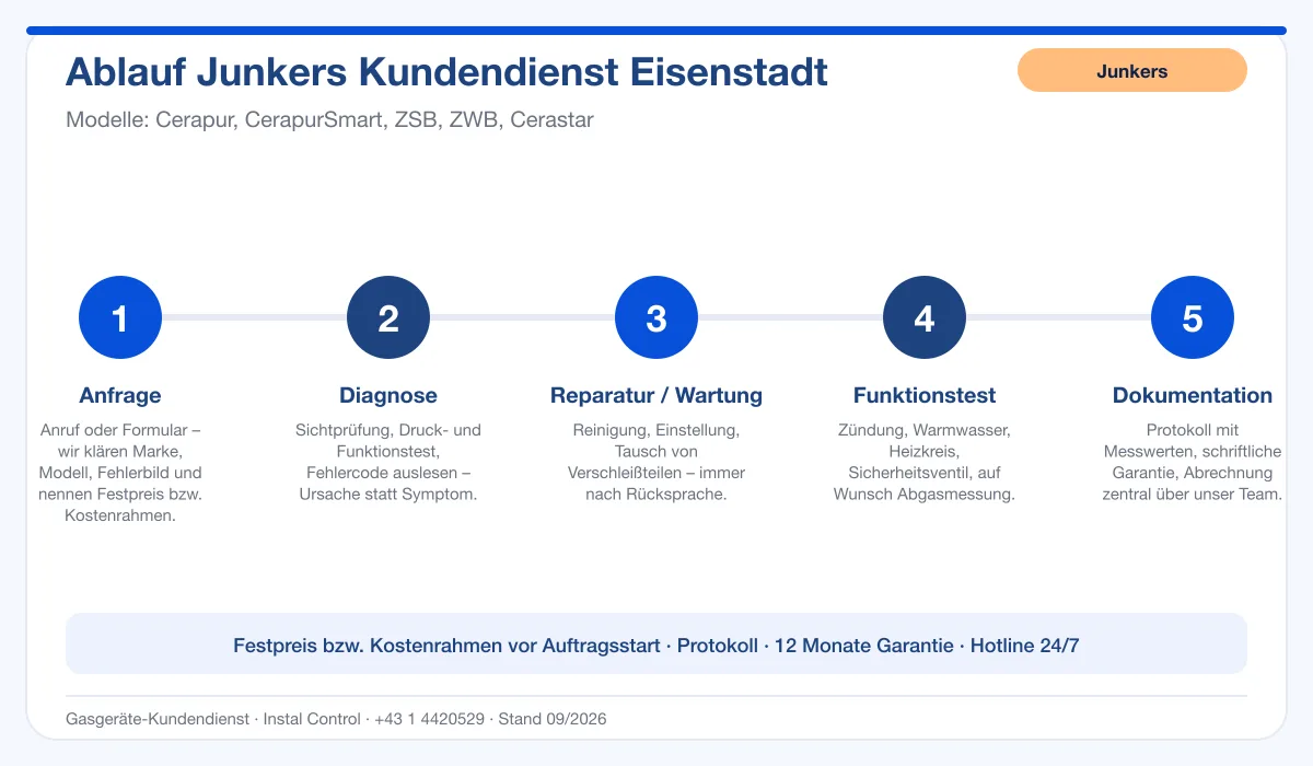Infografik Ablauf Junkers Kundendienst Eisenstadt: Anfrage, Diagnose, Service, Funktionstest, Protokoll
