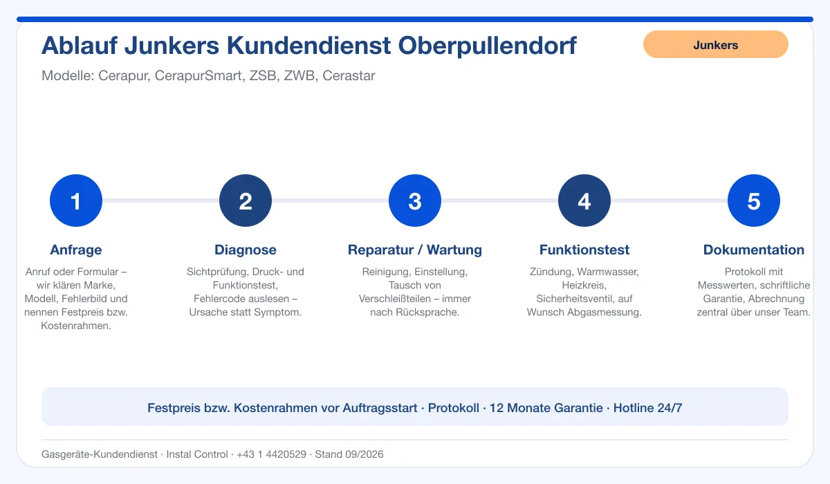 Infografik Ablauf Junkers Kundendienst Oberpullendorf: Anfrage, Diagnose, Service, Funktionstest, Protokoll