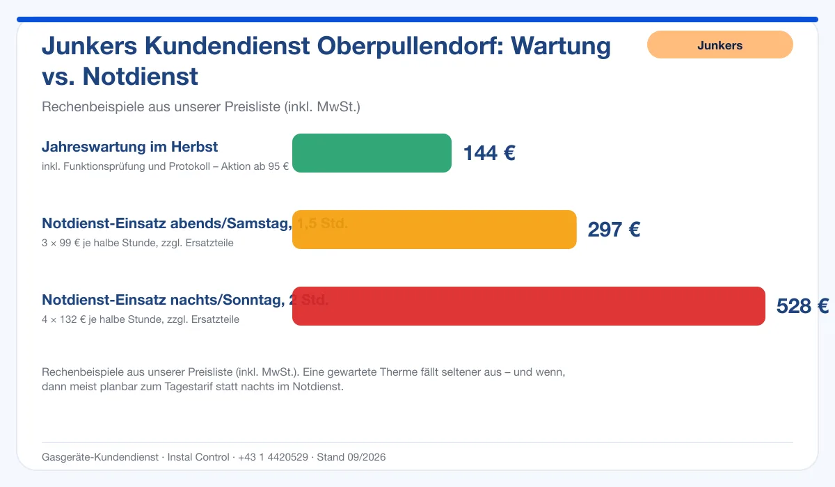 Infografik Junkers Kundendienst Oberpullendorf: Wartung 144 € vs. Notdienst-Einsatz