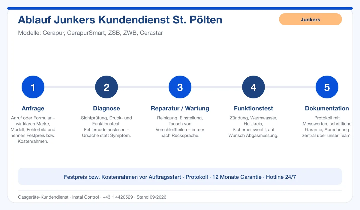 Infografik Ablauf Junkers Kundendienst St. Pölten: Anfrage, Diagnose, Service, Funktionstest, Protokoll