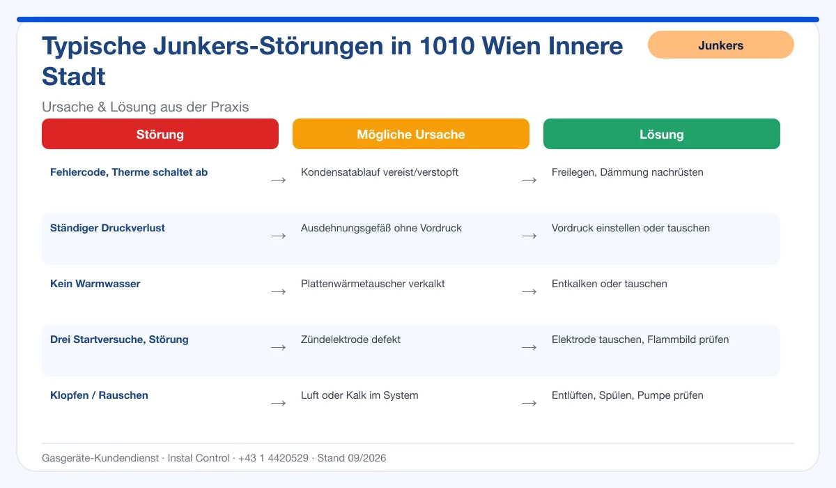 Infografik Junkers Thermenreparatur 1010 Wien Innere Stadt: typische Störungen, Ursachen und Lösungen