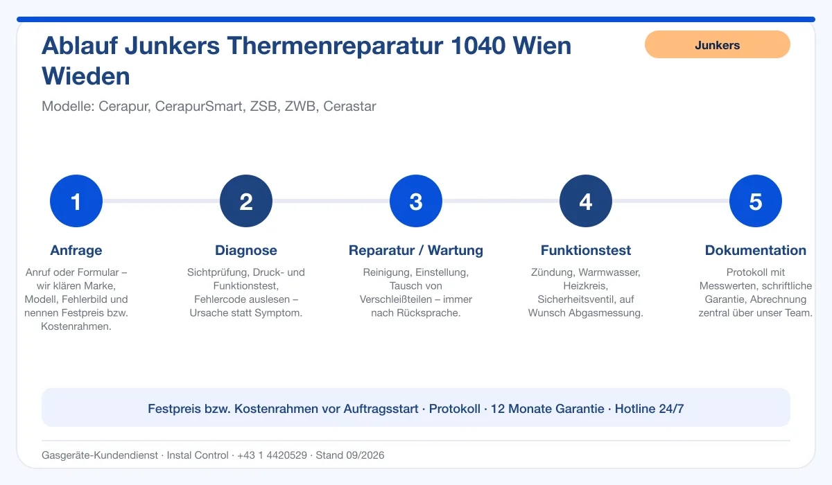 Infografik Ablauf Junkers Thermenreparatur 1040 Wien Wieden: Anfrage, Diagnose, Service, Funktionstest, Protokoll