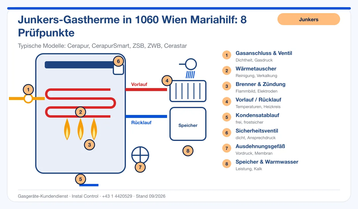 Infografik Junkers Thermenreparatur 1060 Wien Mariahilf: Aufbau einer Junkers-Gastherme mit 8 Prüfpunkten