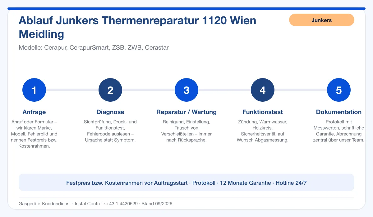 Infografik Ablauf Junkers Thermenreparatur 1120 Wien Meidling: Anfrage, Diagnose, Service, Funktionstest, Protokoll