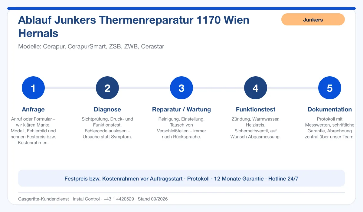 Infografik Ablauf Junkers Thermenreparatur 1170 Wien Hernals: Anfrage, Diagnose, Service, Funktionstest, Protokoll