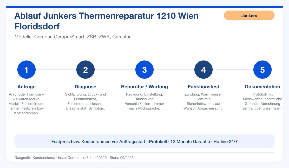 Infografik Ablauf Junkers Thermenreparatur 1210 Wien Floridsdorf: Anfrage, Diagnose, Service, Funktionstest, Protokoll