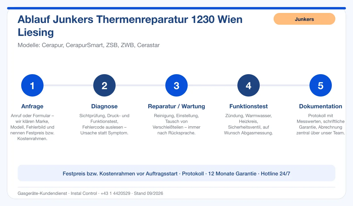 Infografik Ablauf Junkers Thermenreparatur 1230 Wien Liesing: Anfrage, Diagnose, Service, Funktionstest, Protokoll