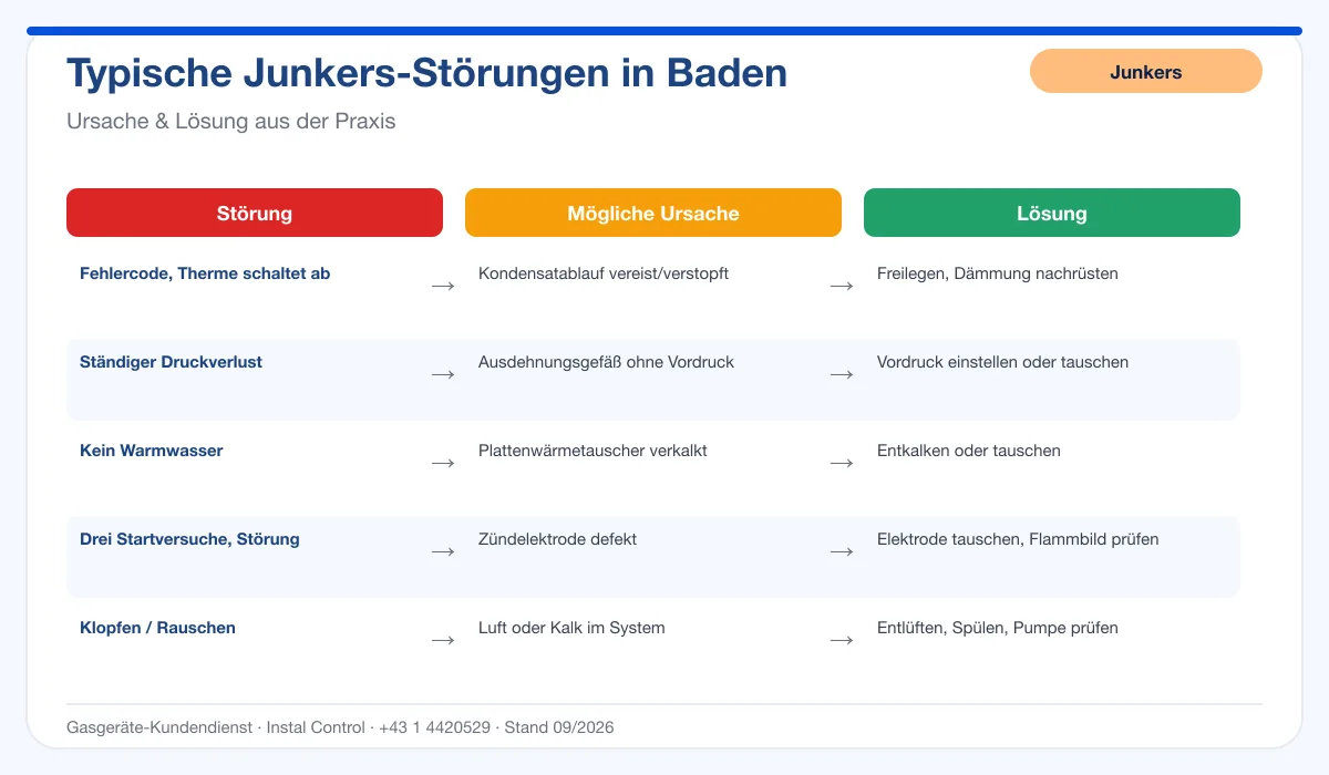 Infografik Junkers Thermenreparatur Baden: typische Störungen, Ursachen und Lösungen