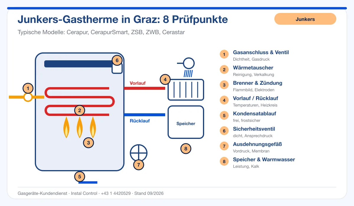 Infografik Junkers Thermenreparatur Graz: Aufbau einer Junkers-Gastherme mit 8 Prüfpunkten