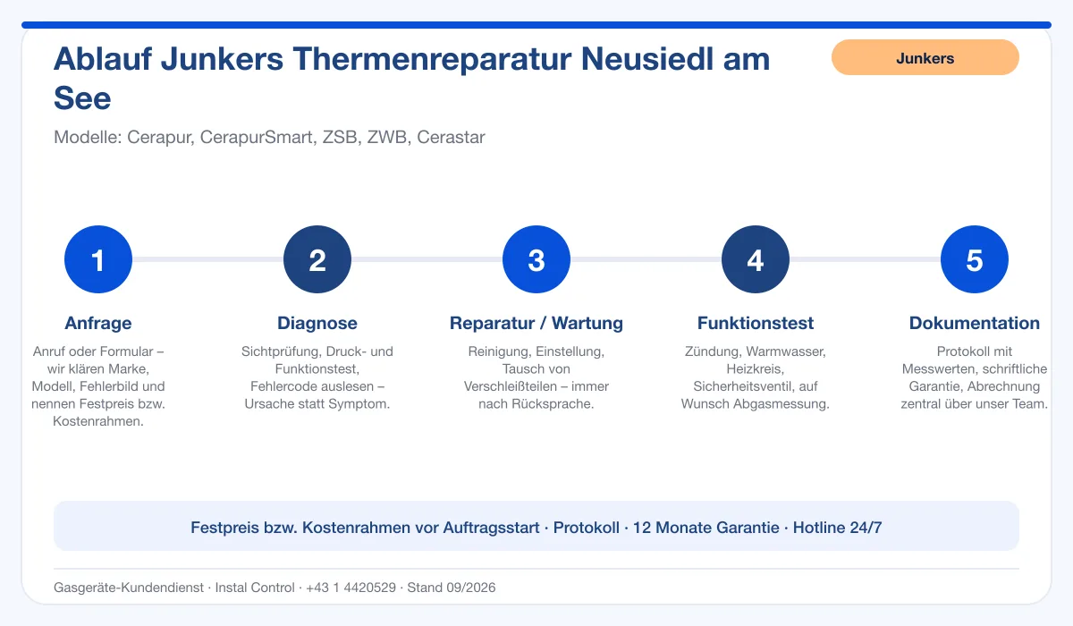 Infografik Ablauf Junkers Thermenreparatur Neusiedl am See: Anfrage, Diagnose, Service, Funktionstest, Protokoll
