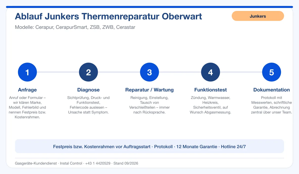 Infografik Ablauf Junkers Thermenreparatur Oberwart: Anfrage, Diagnose, Service, Funktionstest, Protokoll