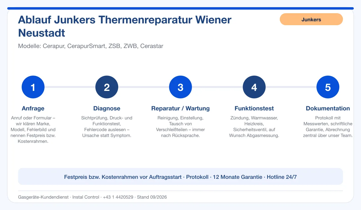 Infografik Ablauf Junkers Thermenreparatur Wiener Neustadt: Anfrage, Diagnose, Service, Funktionstest, Protokoll