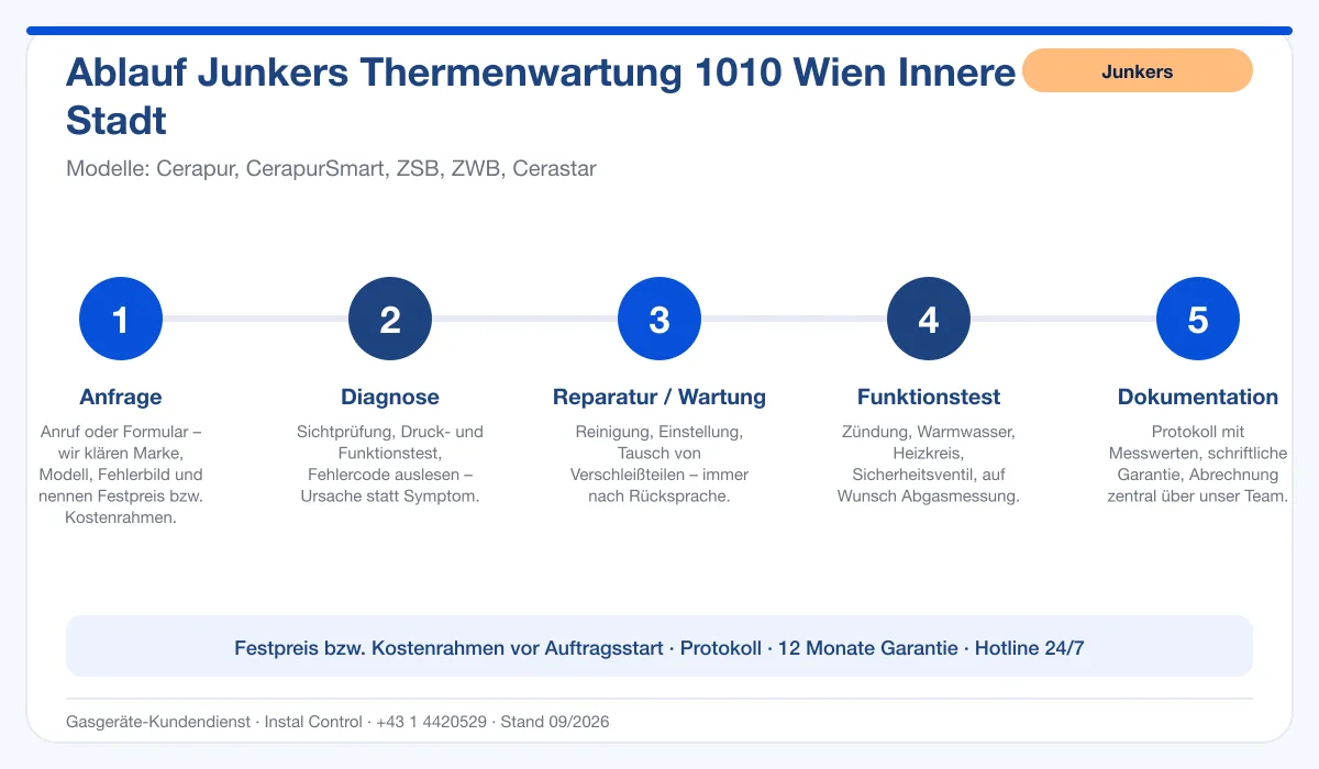 Infografik Ablauf Junkers Thermenwartung 1010 Wien Innere Stadt: Anfrage, Diagnose, Service, Funktionstest, Protokoll