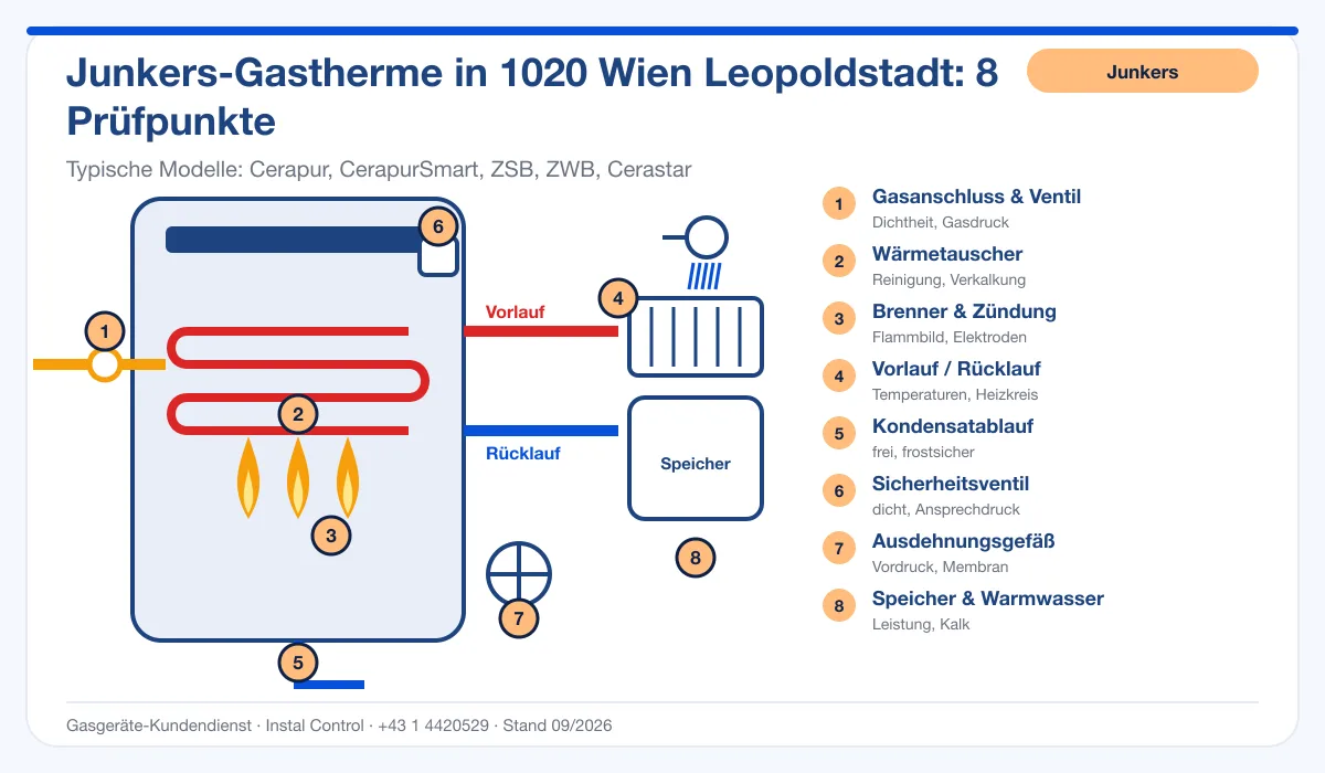 Infografik Junkers Thermenwartung 1020 Wien Leopoldstadt: Aufbau einer Junkers-Gastherme mit 8 Prüfpunkten