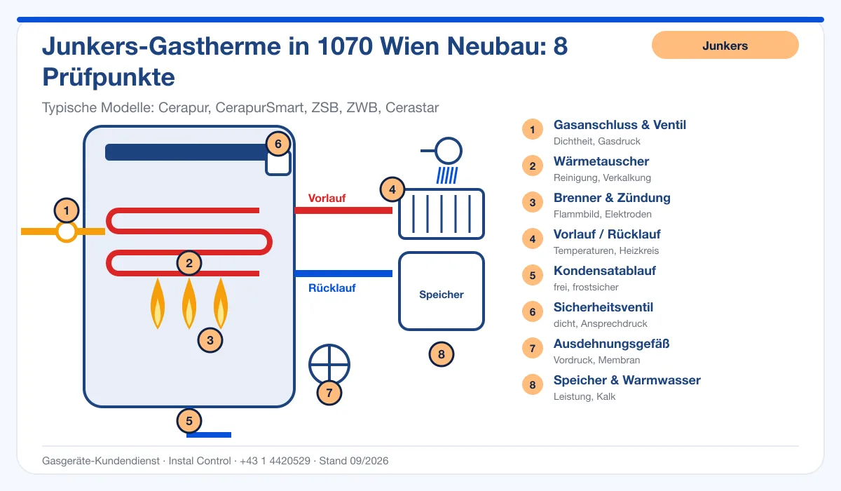 Infografik Junkers Thermenwartung 1070 Wien Neubau: Aufbau einer Junkers-Gastherme mit 8 Prüfpunkten