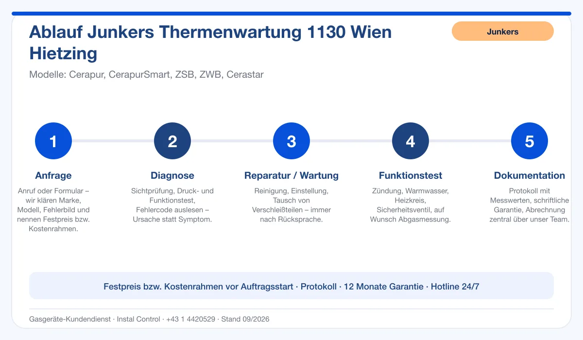 Infografik Ablauf Junkers Thermenwartung 1130 Wien Hietzing: Anfrage, Diagnose, Service, Funktionstest, Protokoll
