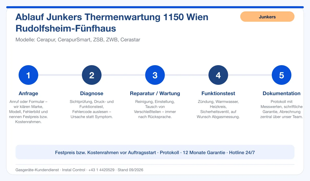 Infografik Ablauf Junkers Thermenwartung 1150 Wien Rudolfsheim-Fünfhaus: Anfrage, Diagnose, Service, Funktionstest, Protokoll