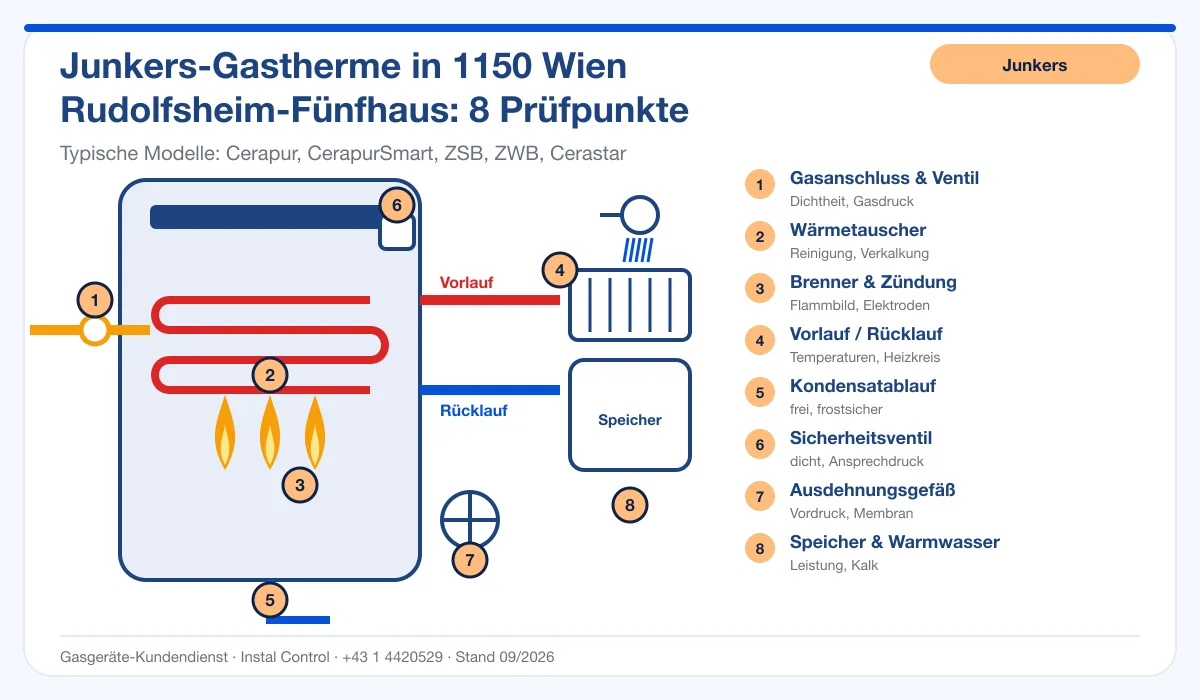 Infografik Junkers Thermenwartung 1150 Wien Rudolfsheim-Fünfhaus: Aufbau einer Junkers-Gastherme mit 8 Prüfpunkten
