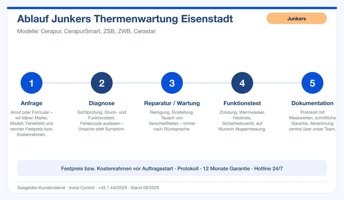 Infografik Ablauf Junkers Thermenwartung Eisenstadt: Anfrage, Diagnose, Service, Funktionstest, Protokoll