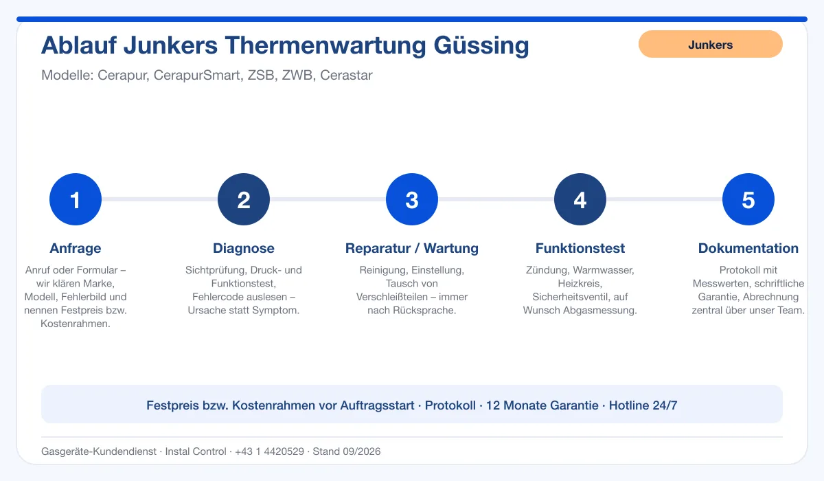 Infografik Ablauf Junkers Thermenwartung Güssing: Anfrage, Diagnose, Service, Funktionstest, Protokoll