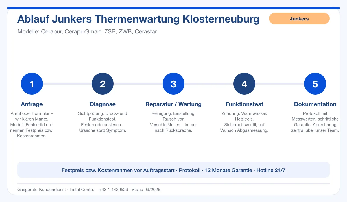 Infografik Ablauf Junkers Thermenwartung Klosterneuburg: Anfrage, Diagnose, Service, Funktionstest, Protokoll