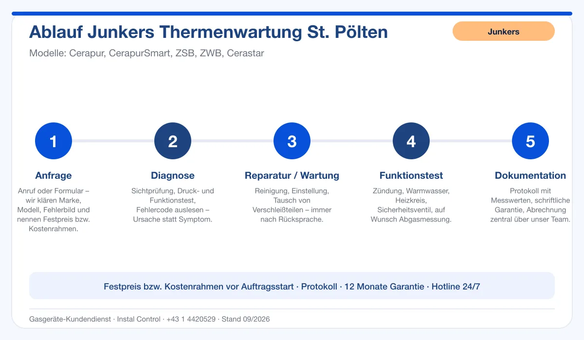 Infografik Ablauf Junkers Thermenwartung St. Pölten: Anfrage, Diagnose, Service, Funktionstest, Protokoll