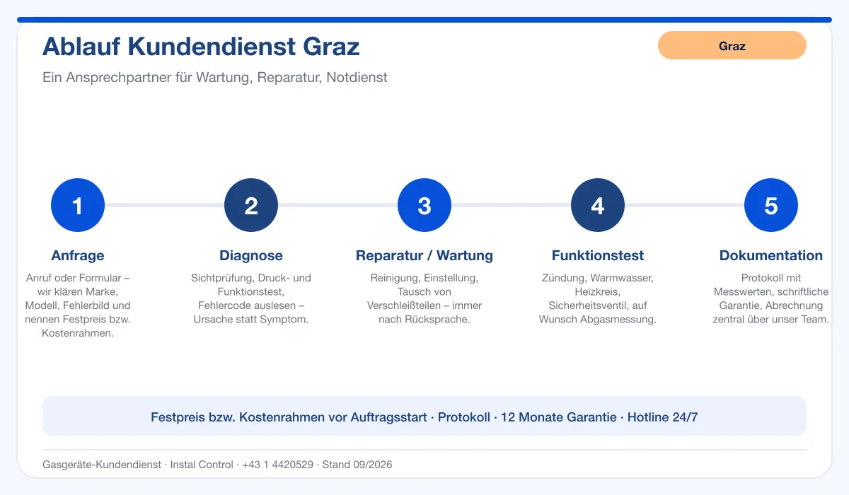 Infografik Ablauf Kundendienst Graz: Anfrage, Diagnose, Service, Funktionstest, Protokoll