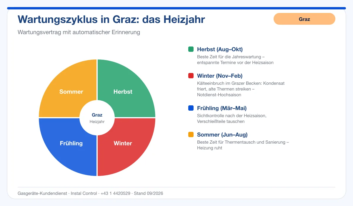 Infografik Kundendienst Graz: Heizjahr mit Wartungszyklus