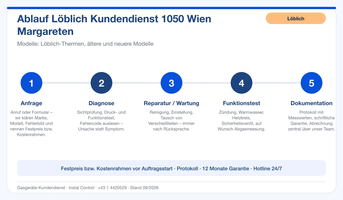 Infografik Ablauf Löblich Kundendienst 1050 Wien Margareten: Anfrage, Diagnose, Service, Funktionstest, Protokoll