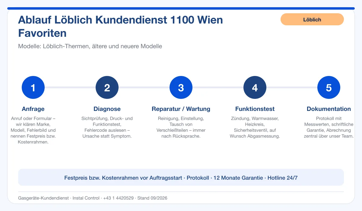 Infografik Ablauf Löblich Kundendienst 1100 Wien Favoriten: Anfrage, Diagnose, Service, Funktionstest, Protokoll