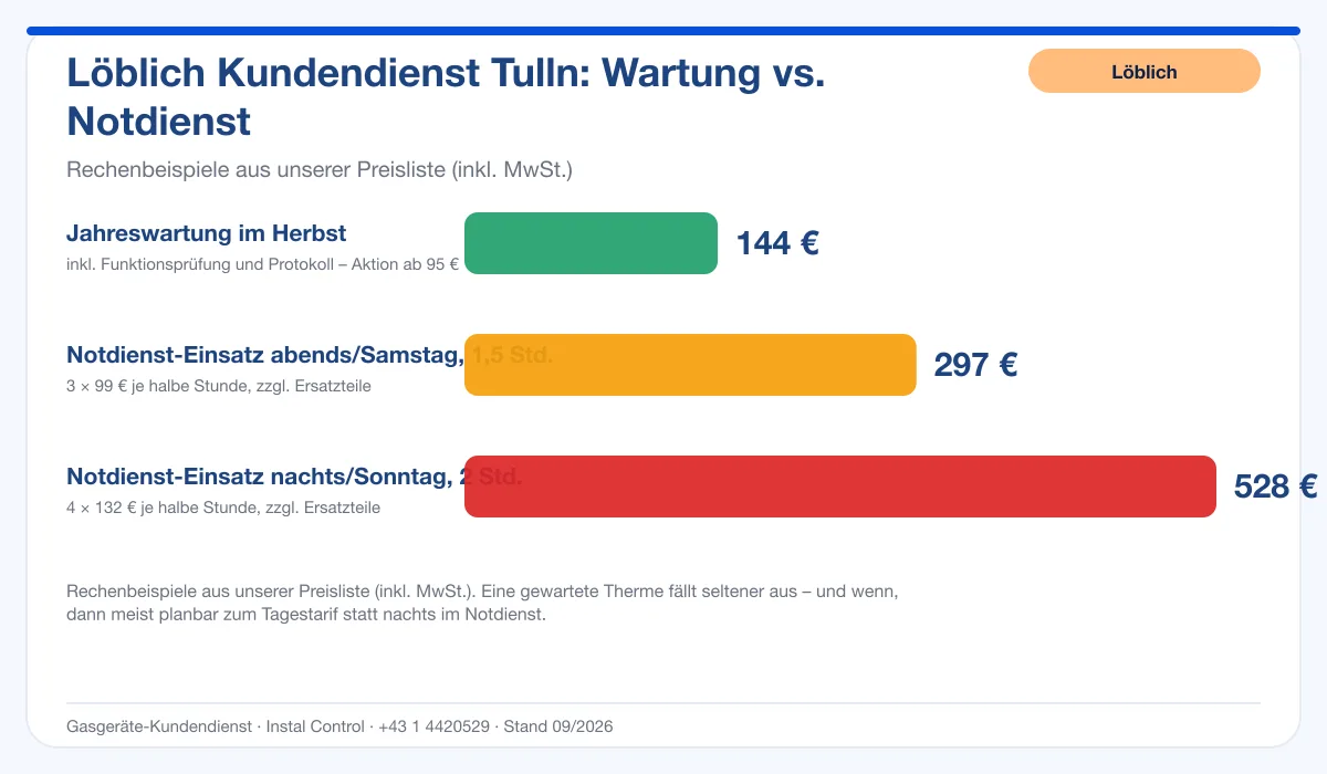 Infografik Löblich Kundendienst Tulln: Wartung 144 € vs. Notdienst-Einsatz