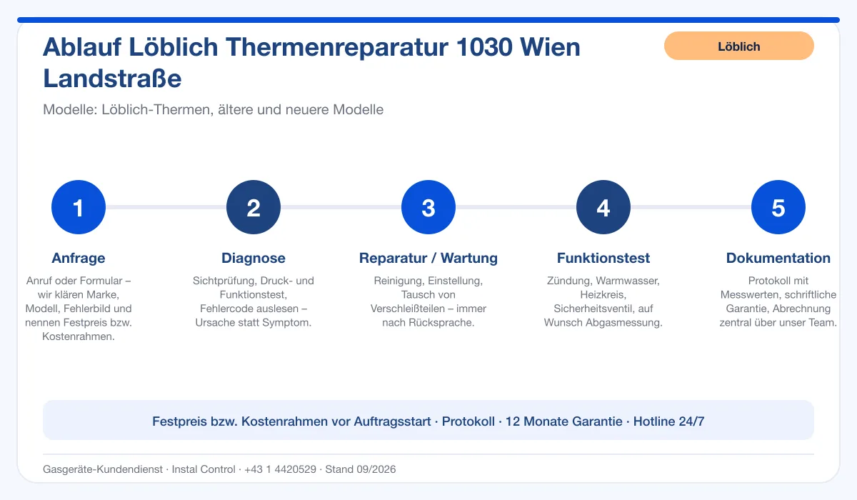 Infografik Ablauf Löblich Thermenreparatur 1030 Wien Landstraße: Anfrage, Diagnose, Service, Funktionstest, Protokoll