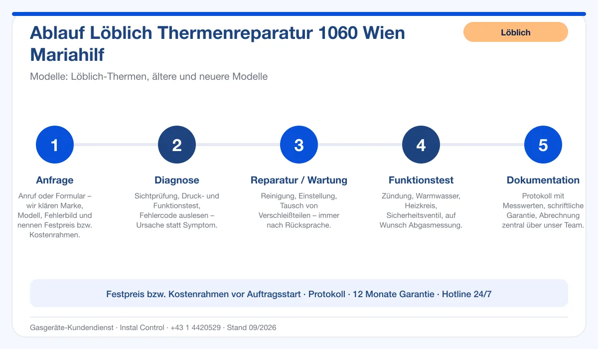 Infografik Ablauf Löblich Thermenreparatur 1060 Wien Mariahilf: Anfrage, Diagnose, Service, Funktionstest, Protokoll