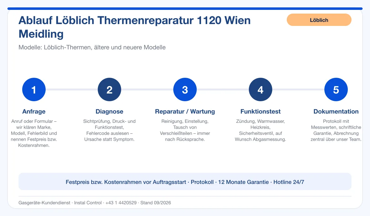 Infografik Ablauf Löblich Thermenreparatur 1120 Wien Meidling: Anfrage, Diagnose, Service, Funktionstest, Protokoll