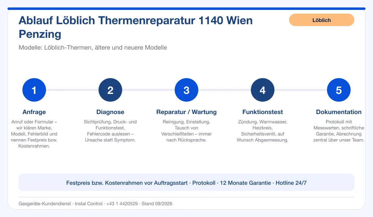 Infografik Ablauf Löblich Thermenreparatur 1140 Wien Penzing: Anfrage, Diagnose, Service, Funktionstest, Protokoll