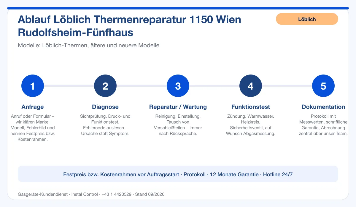 Infografik Ablauf Löblich Thermenreparatur 1150 Wien Rudolfsheim-Fünfhaus: Anfrage, Diagnose, Service, Funktionstest, Protokoll