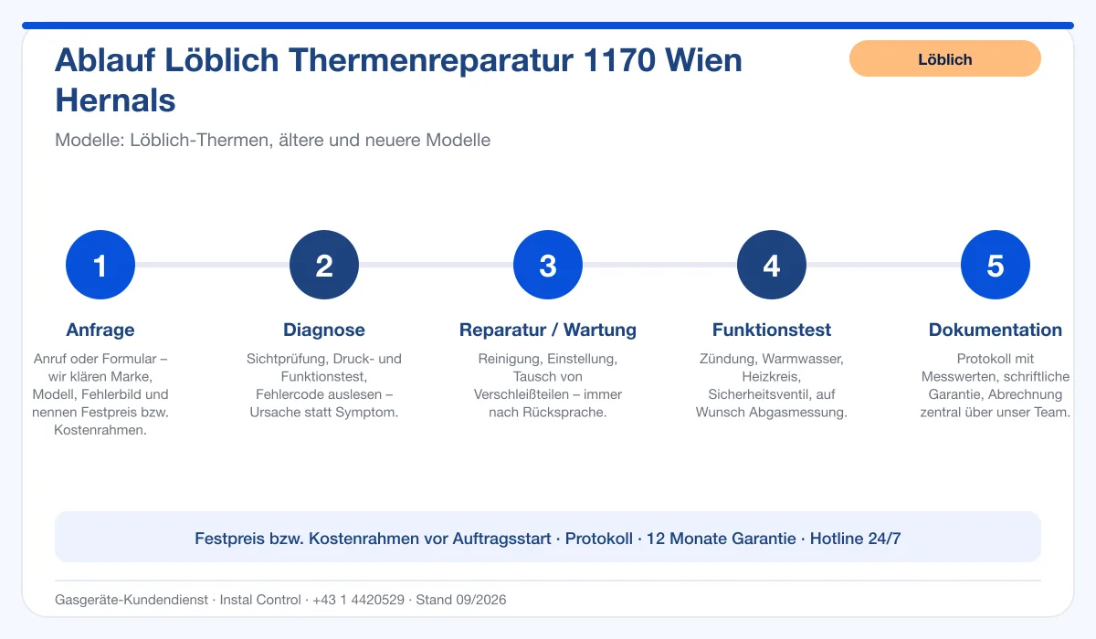 Infografik Ablauf Löblich Thermenreparatur 1170 Wien Hernals: Anfrage, Diagnose, Service, Funktionstest, Protokoll
