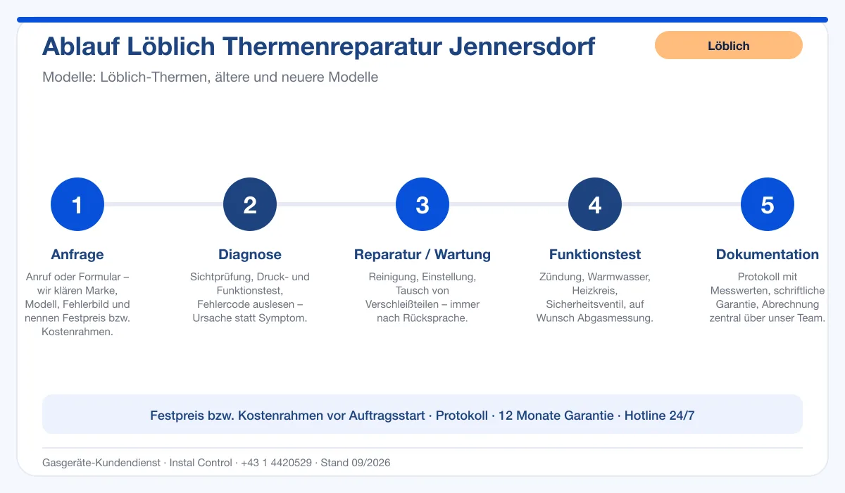 Infografik Ablauf Löblich Thermenreparatur Jennersdorf: Anfrage, Diagnose, Service, Funktionstest, Protokoll