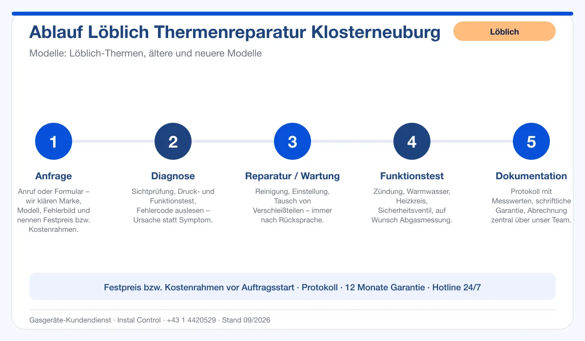 Infografik Ablauf Löblich Thermenreparatur Klosterneuburg: Anfrage, Diagnose, Service, Funktionstest, Protokoll